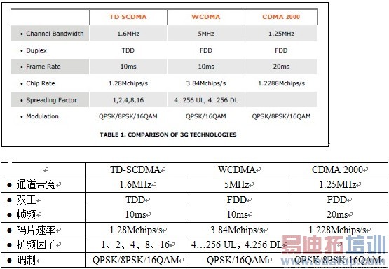 1. Radio Frame����֡