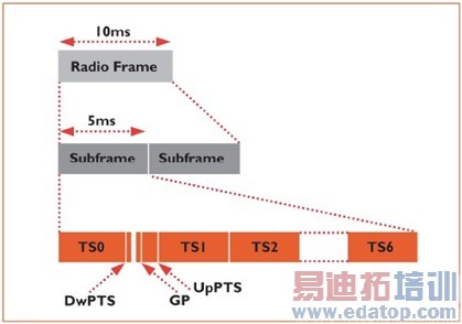 1. Radio Frame����֡