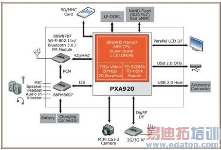 ͼ3.MarvellPXA920��оƬϵͳ��ͼ