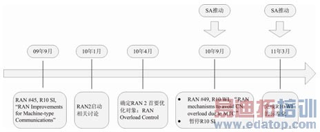 图4 3GPP MTC R10标准化项目进程