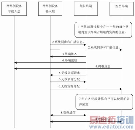 图3 基于分层终端ID的接入和资源分配流程