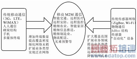 图1 无线传感器网络和移动通信的结合