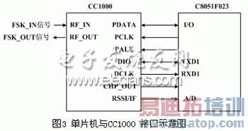 CC1000 ��C8051F023������ͼ