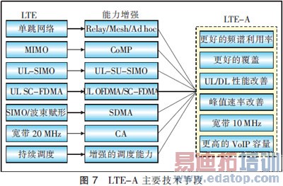 LTE标准化及其演进路线