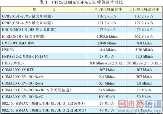各版本中都通过使用新技术来提升网络性能和服务质量,采用吞吐量进行对比,结果如表1所示。