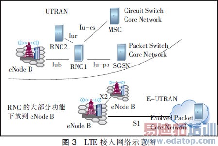 LTE标准化及其演进路线