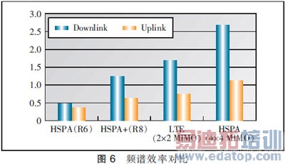 4 LTE-A关键技术和性能要求