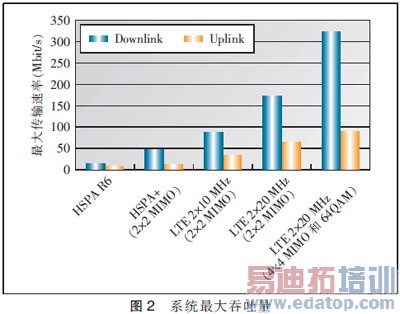 各版本中都通过使用新技术来提升网络性能和服务质量,采用吞吐量进行对比,结果如表1所示。