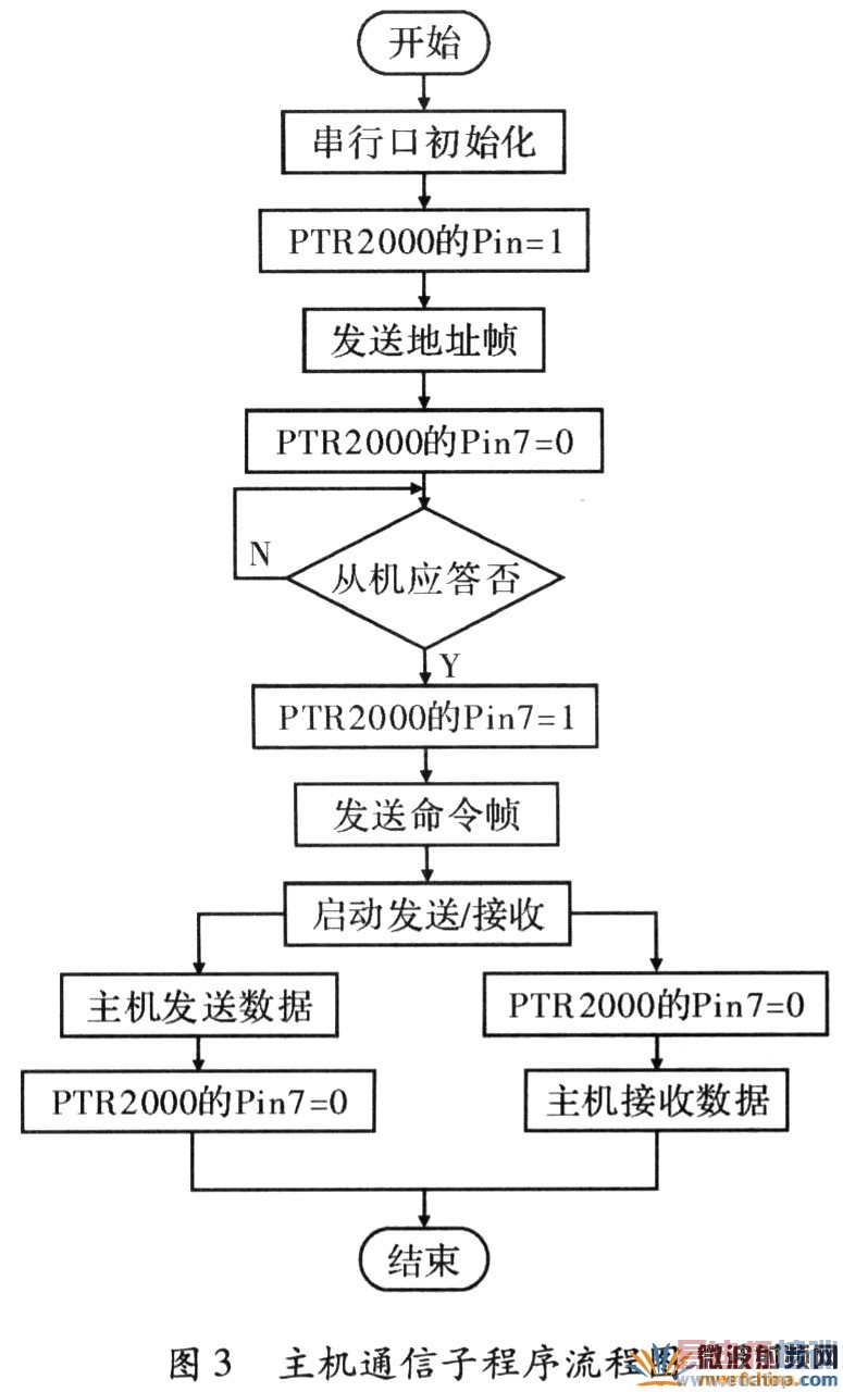 主机通信子程序流程图