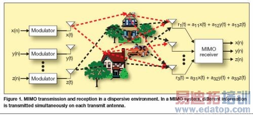 MIMO���������Ч����ƽ̨