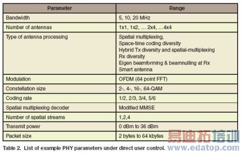 MIMO���������Ч����ƽ̨