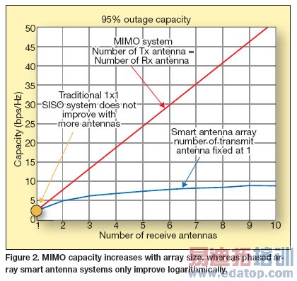 MIMO���������Ч����ƽ̨