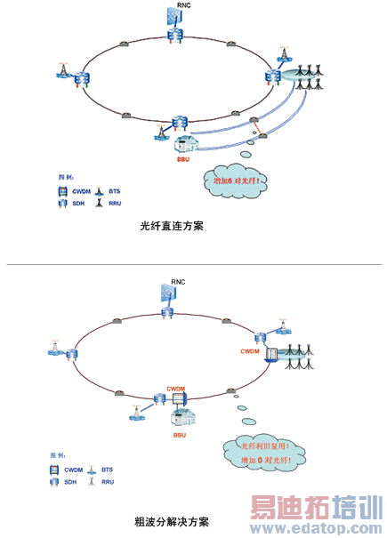 TD-SCDMA�⴫�����罨��˼·̽��