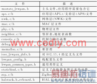 ���ھ���Э��ջ��ZigBee����ڵ��о�