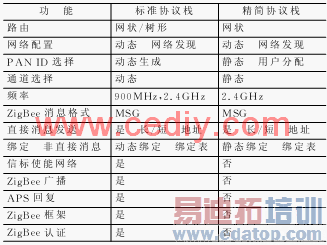 ���ھ���Э��ջ��ZigBee����ڵ��о�