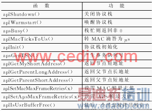 ���ھ���Э��ջ��ZigBee����ڵ��о�
