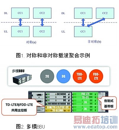 4G���缼��������ʽCA��ҵ���״���ģBBU