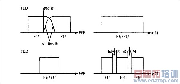 TDD和FDD有什么区别?