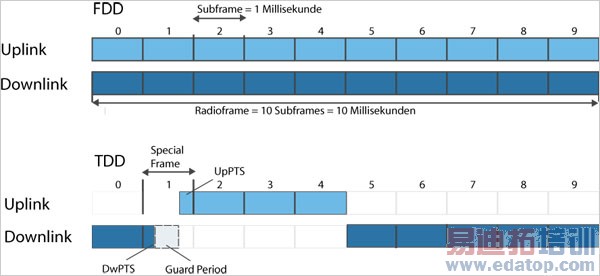 TDD和FDD有什么区别?