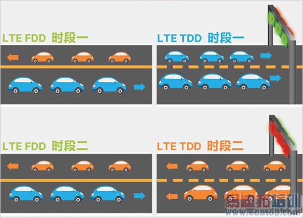 TDD��FDD��ʲô����? 