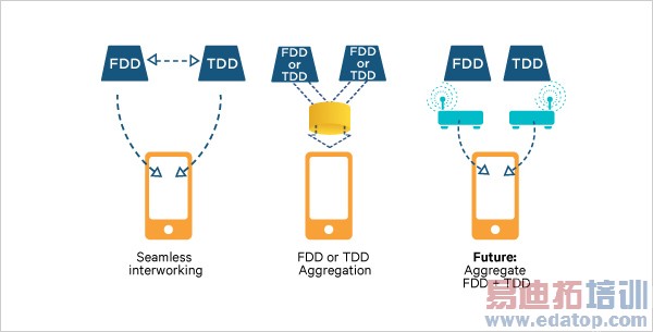 TDD和FDD有什么区别?