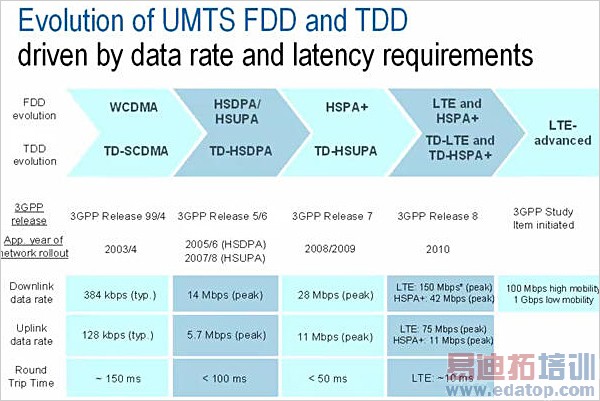 TDD��FDD��ʲô����? 
