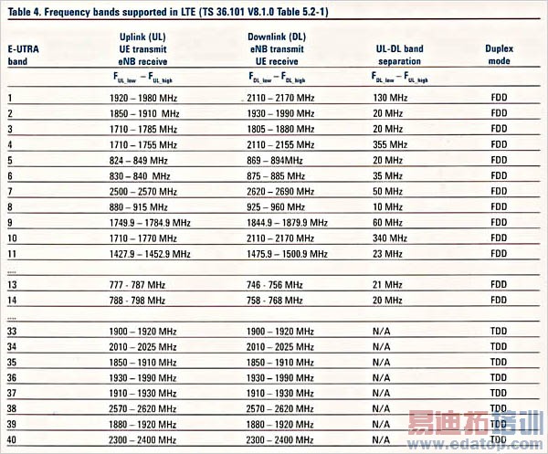 TDD��FDD��ʲô����? 