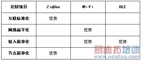 Wi-Fi、ZigBee、BLE无线三国杀