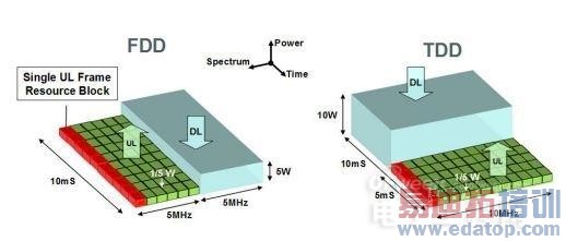 4G����֮����FDD��TDDȫ��Աȷ���