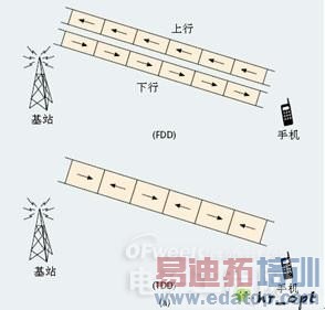 4G����֮����FDD��TDDȫ��Աȷ���