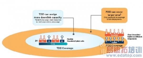 4G技术之争:FDD和TDD全面对比分析