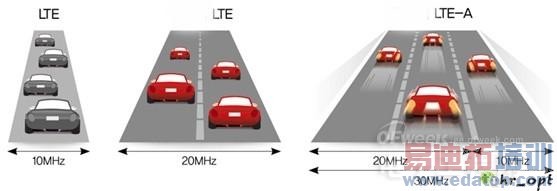 4G����֮����FDD��TDDȫ��Աȷ���