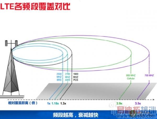 4G����֮����FDD��TDDȫ��Աȷ���