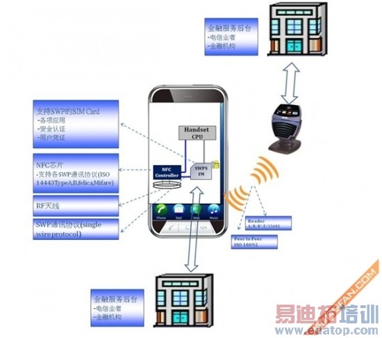 ����������ͨѶ���� NFC����Ӧ�����