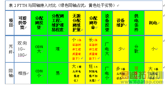 深入分析大带宽竞争形势下同轴接入网的价值