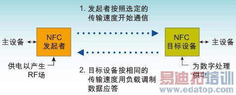 NFC����ͨ��ģʽ