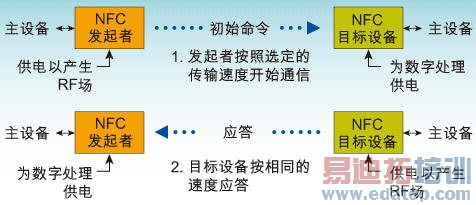 NFC����ͨ��ģʽ