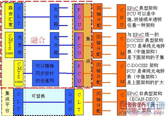 有线电视接入网技术发展趋势