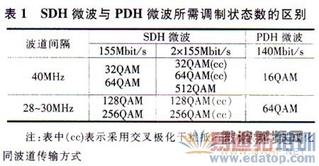 SDH����΢��ͨ�ż������ص㼰��Ӧ��