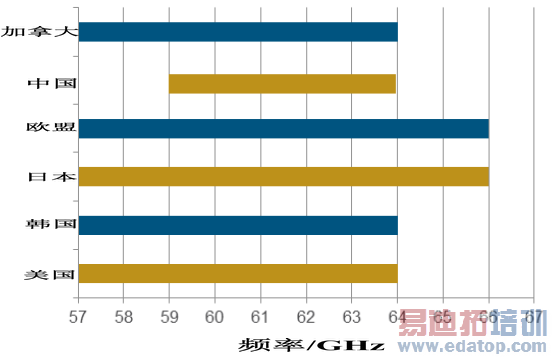 ������60GHzƵ�εĿ���Ƶ��