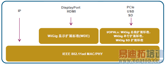 IEEE 802.11ad�淶��MAC�ܹ�