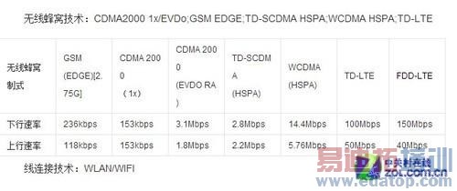 ��⣺TD-LTE��FDD-LTE