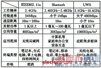 ���ֶ̾�������ͨ�űȽ�