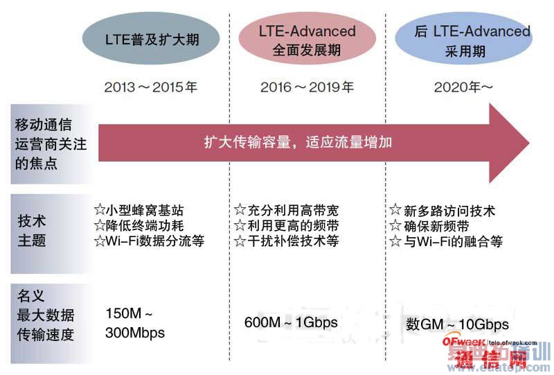 盘点:无线通信最新技术趋势