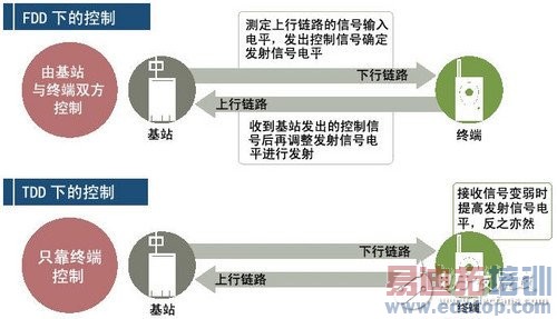 TD-LTE��FDD-LTE����뼼������