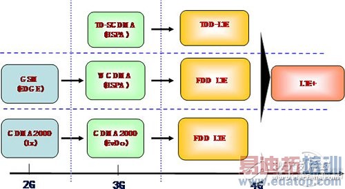 TD-LTE��FDD-LTE����뼼������