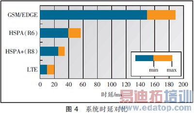 LTE�ݽ������׼��