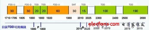 �������FƵ�η�չTD-LTE��