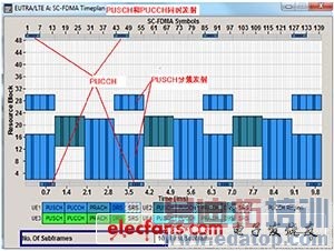 LTE��LTE-A���źŲ�������