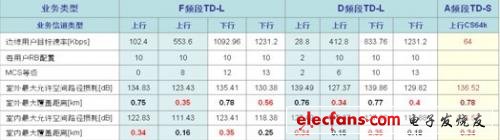 如何利用F频段发展TD-LTE?